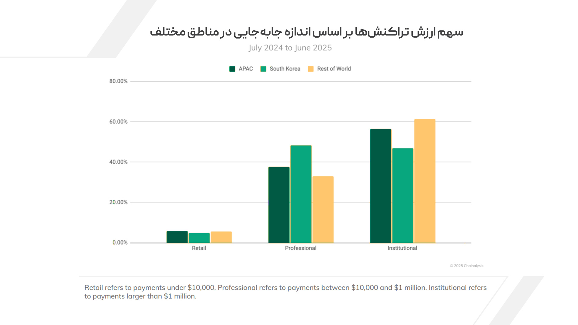 سهم ارزش تراکنشها بر اساس اندازه جابهجایی در مناطق مختلف