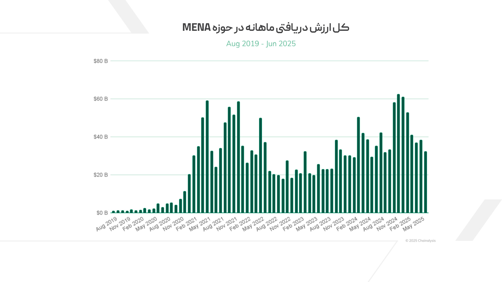 کل ارزش دریافتی ماهانه در حوزه MENA