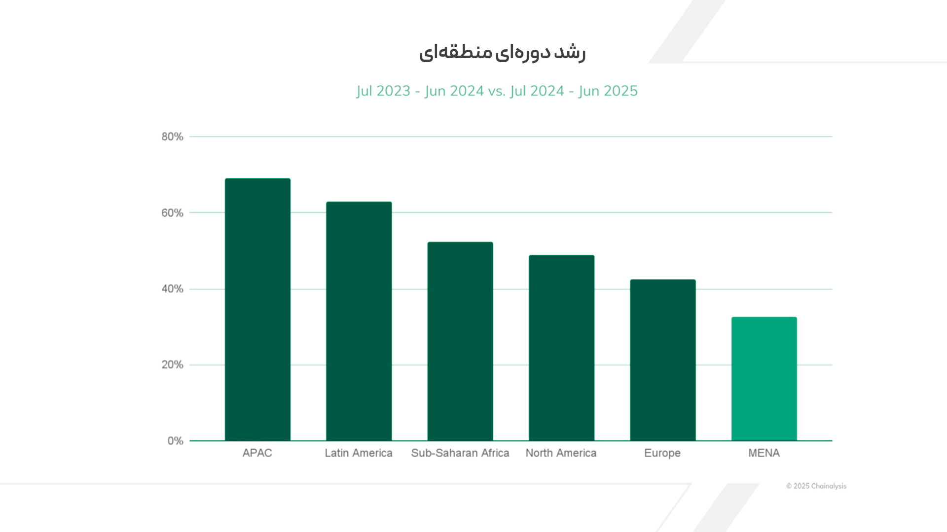 رشد دورهای منطقهای