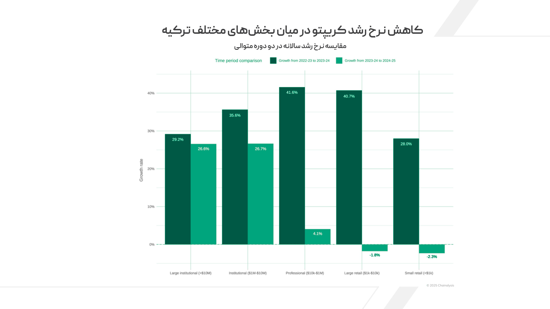 کاهش نرخ رشد کریپتو در میان بخشهای مختلف ترکیه