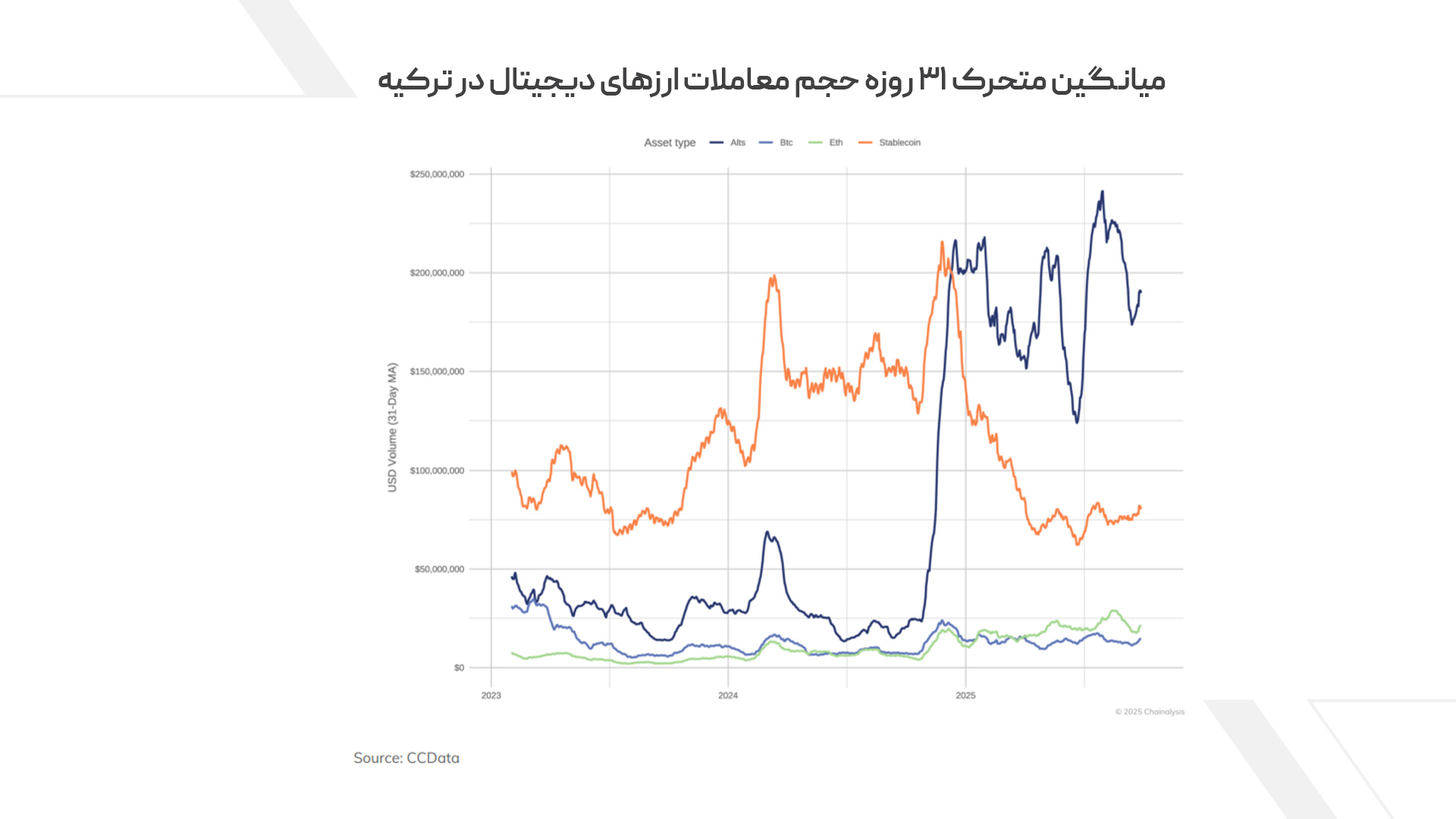 میانگین متحرک ۳۱ روزه حجم معاملات ارزهای دیجیتال در ترکیه