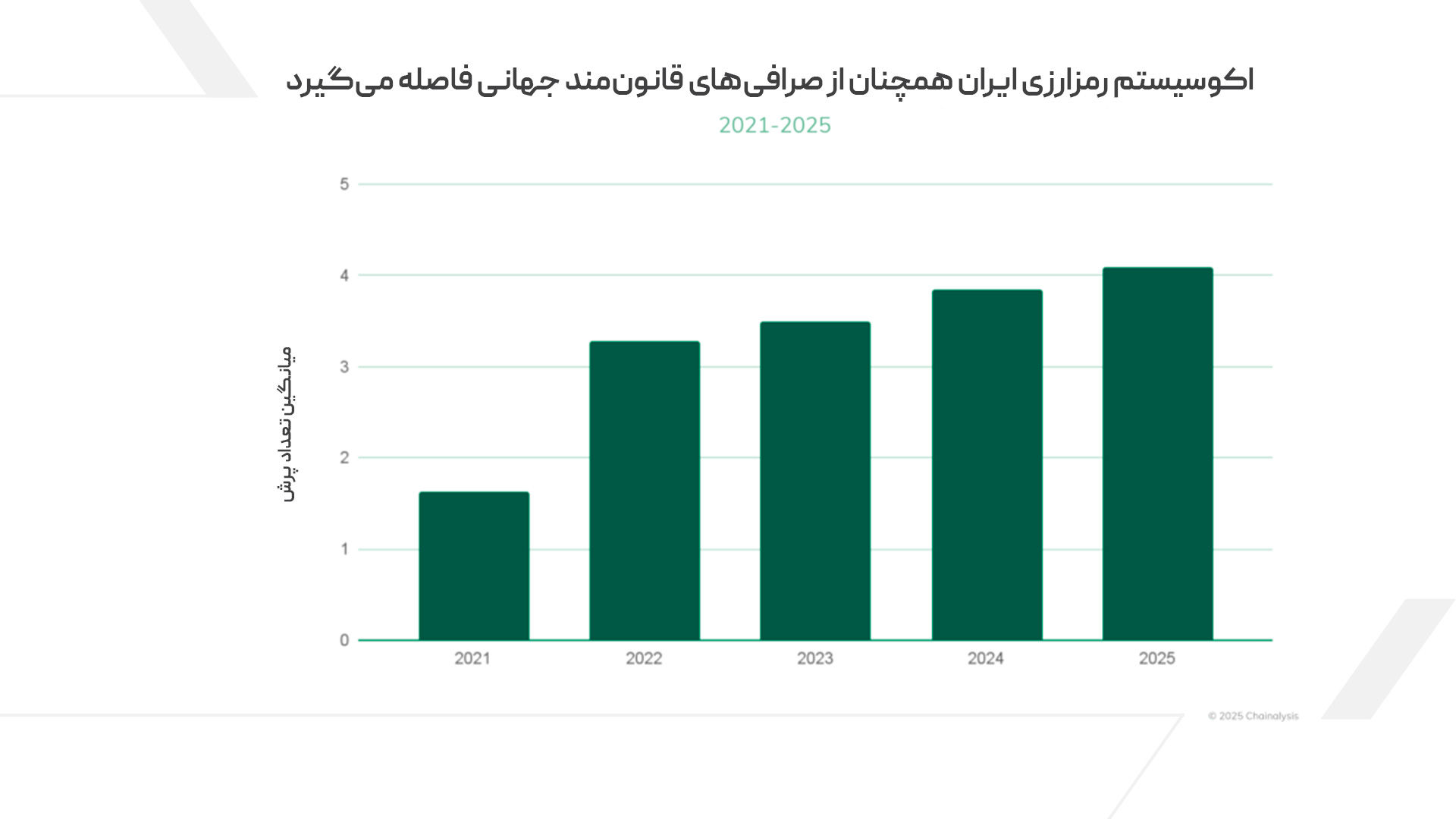 اکوسیستم رمزارزی ایران همچنان از صرافیهای قانونمند جهانی فاصله میگیرد