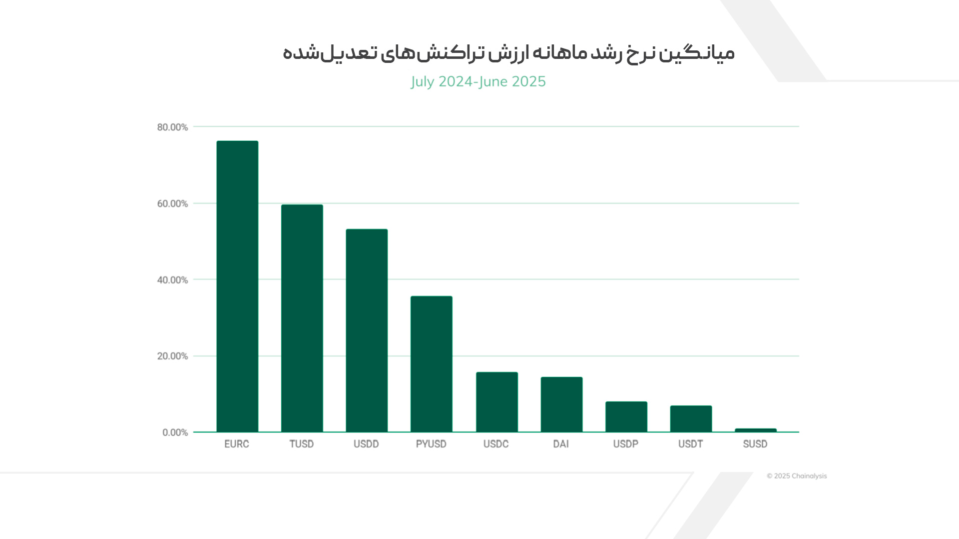 میانگین نرخ رشد ماهانه ارزش تراکنشهای استیبلکوینها