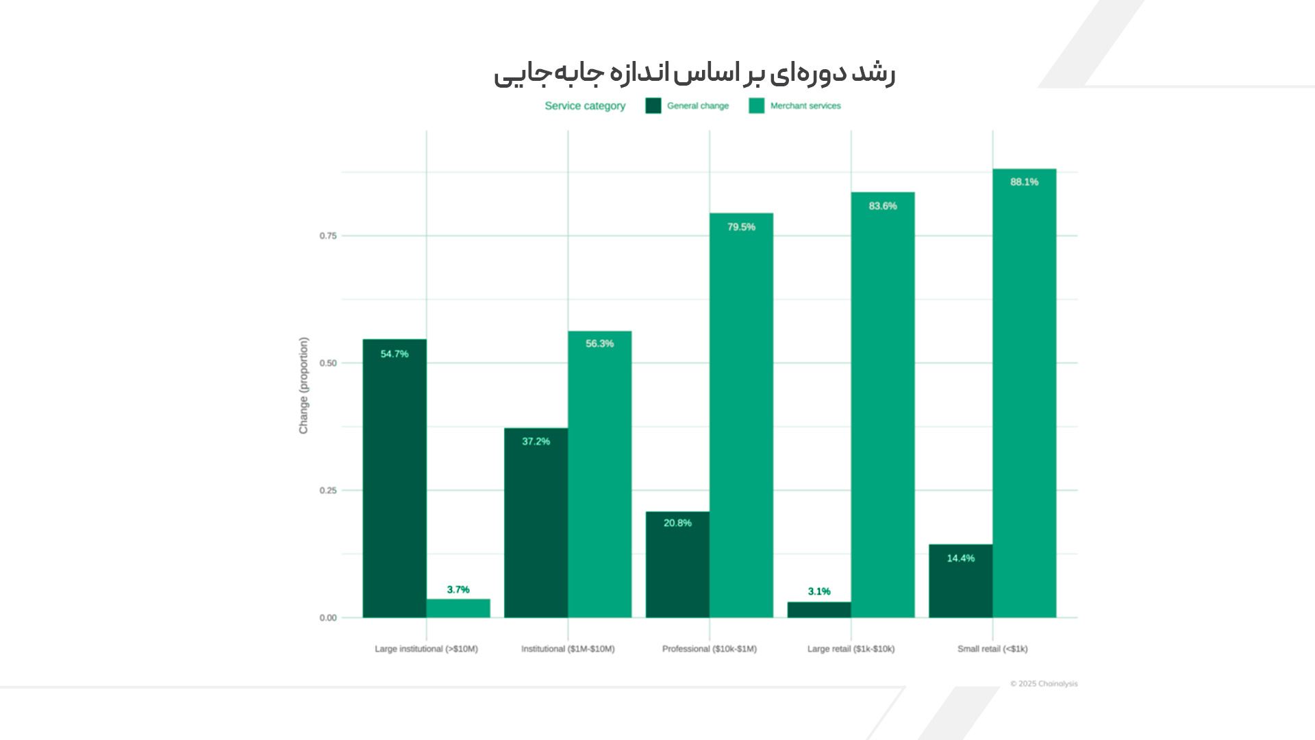رشد دورهای بر اساس اندازه جابهجایی