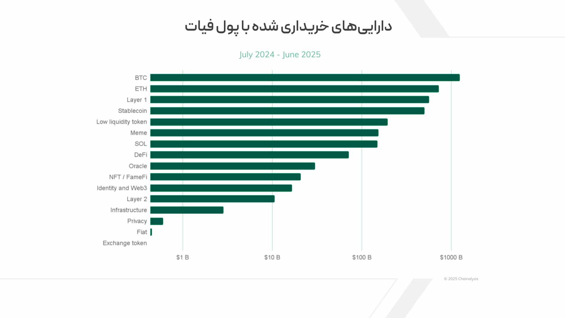 داراییهای خریداری شده با پول فیات