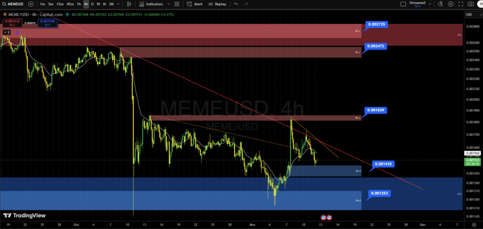 تحلیل تکنیکال میم کوین