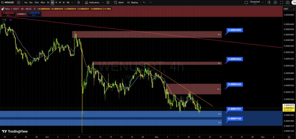 تحلیل تکنیکال ون