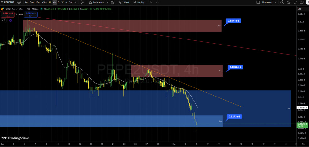 تحلیل تکنیکال پپه۲