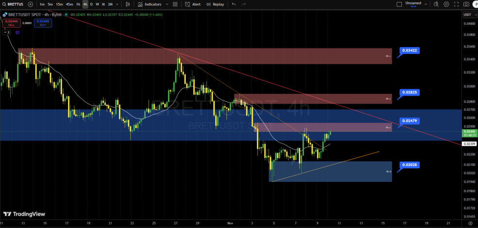 تحلیل تکنیکال برت