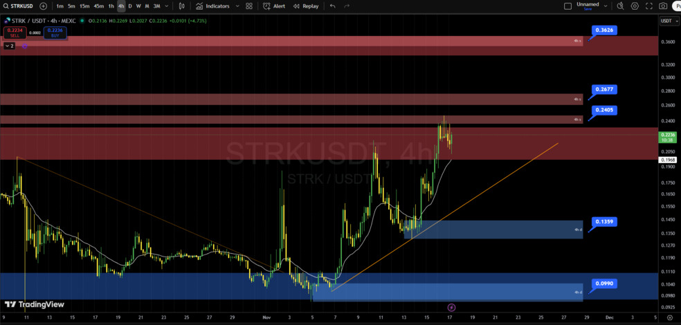 تحلیل تکنیکال استارک نت