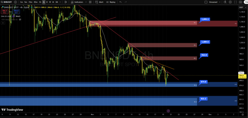 تحلیل تکنیکال بایننس کوین