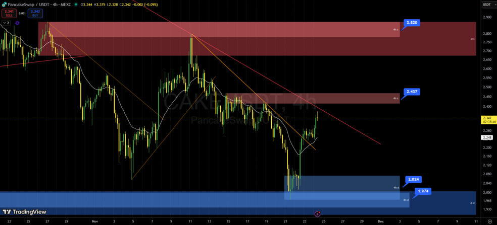پنکیک سواپ پس از شکست روند نزولی؛ آیا حرکت صعودی تازه آغاز شده؟ تحلیل تکنیکال پنکیکسواپ