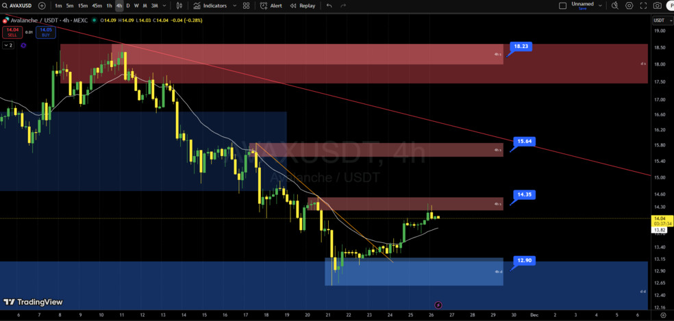 تحلیل تکنیکال آواکس