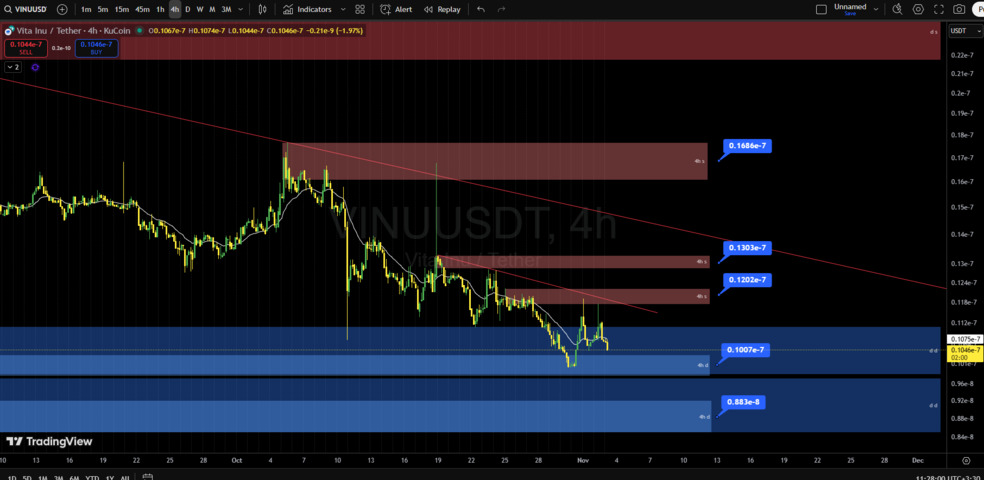 تحلیل تکنیکال ویتا اینو (VINU)؛ آیا ناحیه تقاضای مهم جرقهی موج صعودی بعدی خواهد بود؟ تحلیل ویتا اینو