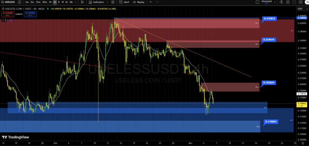 تحلیل تکنیکال یوزلس کوین