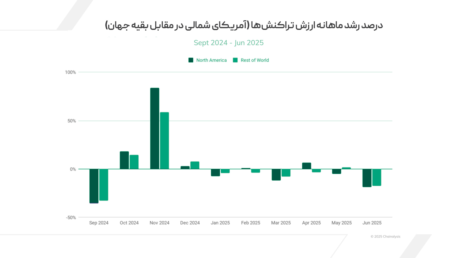 درصد رشد ماهانه ارزش تراکنشها (آمریکای شمالی در مقابل بقیه جهان)