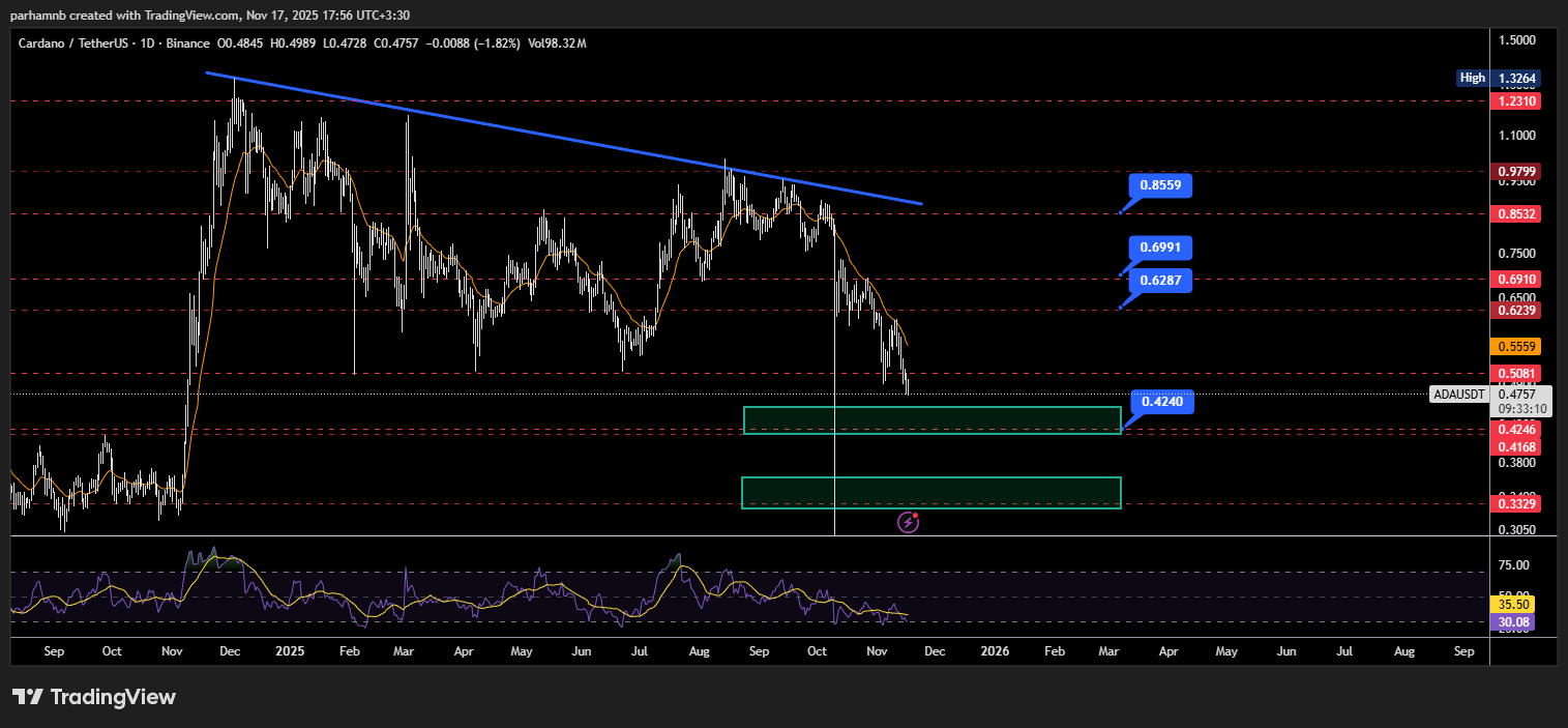 تحلیل تکنیکال کاردانو (ADA)