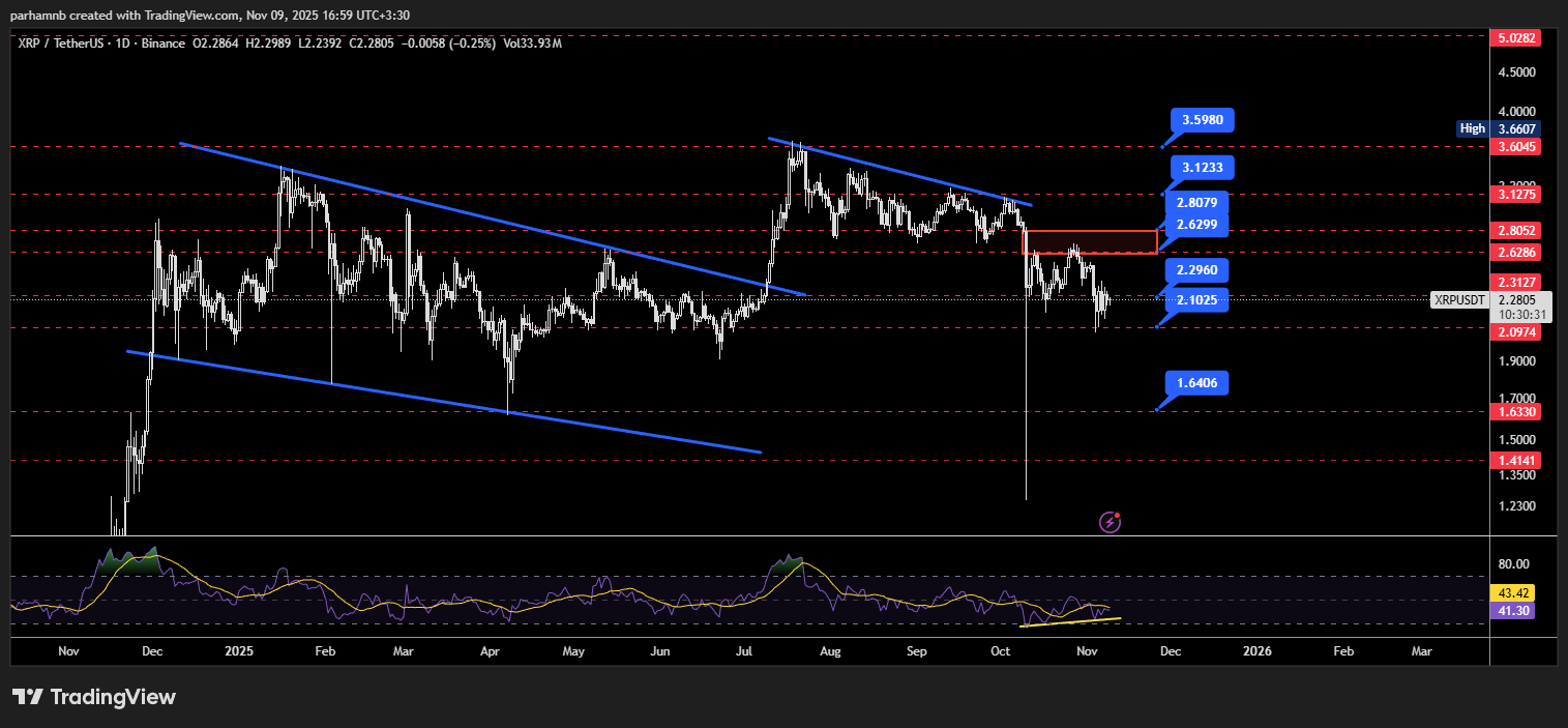 تحلیل تکنیکال روزانه ریپل