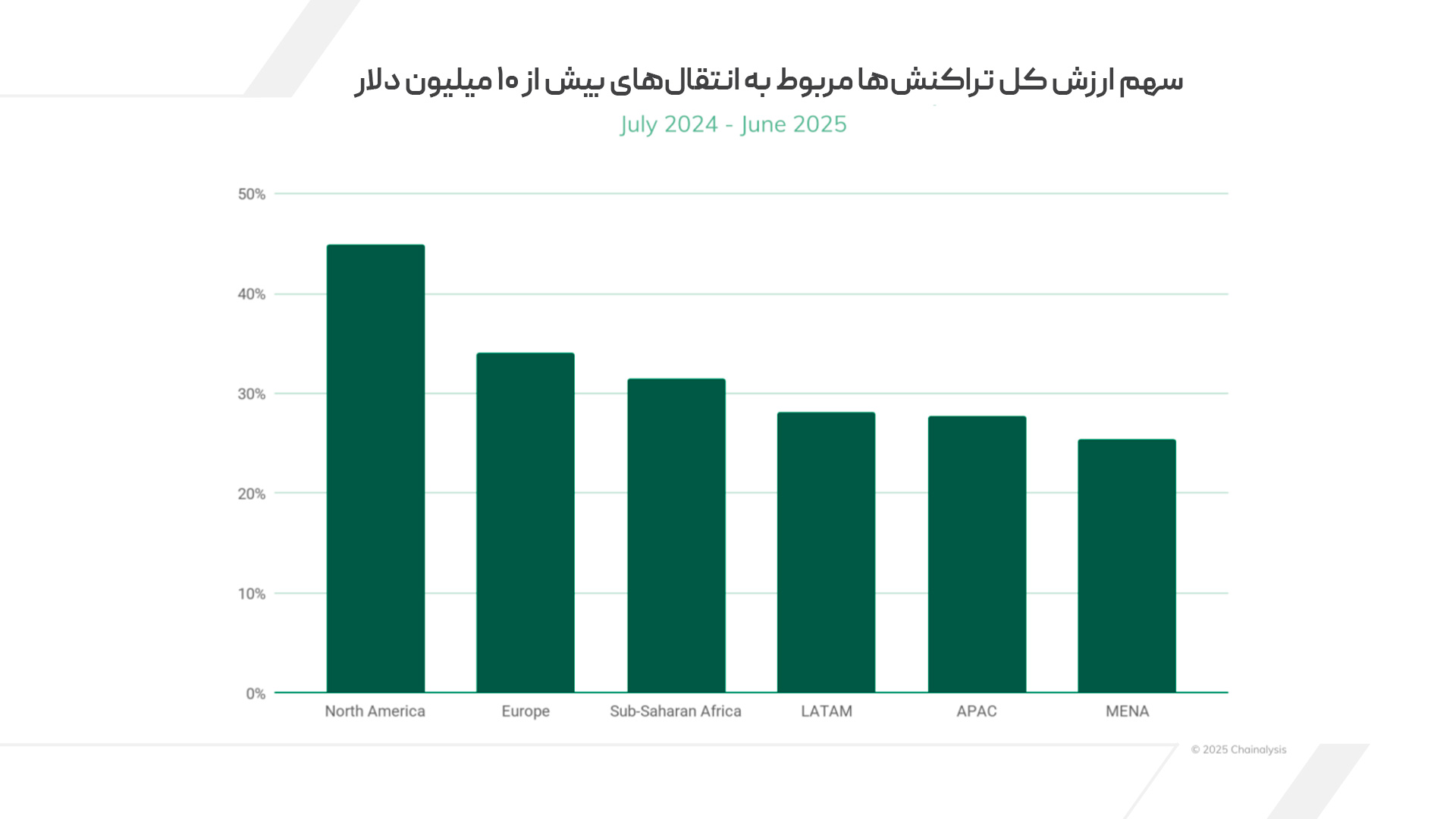 سهم ارزش کل تراکنشها مربوط به انتقالهای بیش از ۱۰ میلیون دلار