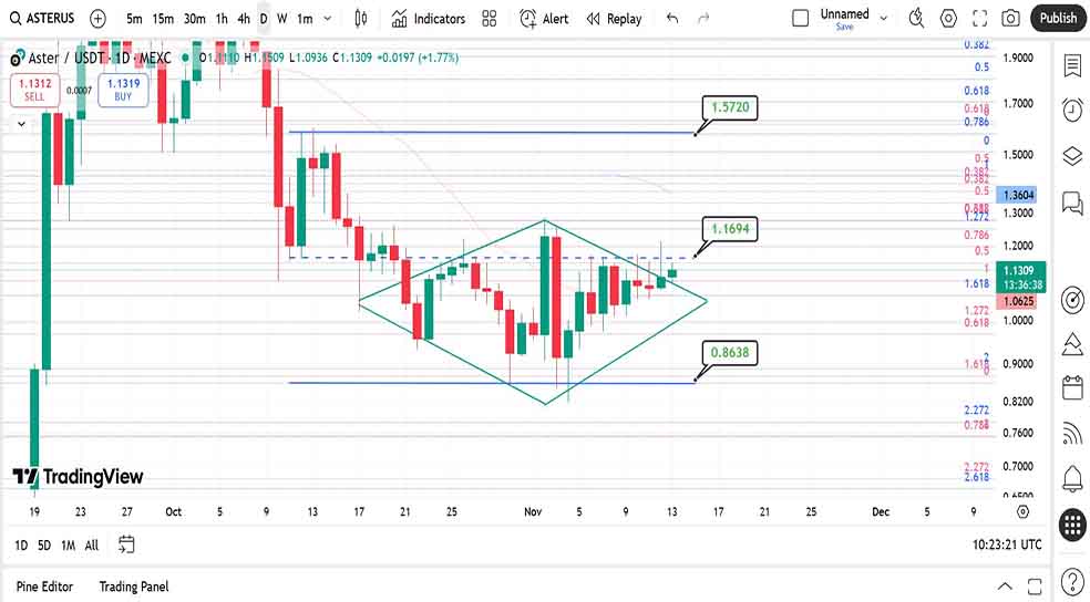 نمودار روزانه در تحلیل ارز استر امروز - ۲۲ آبان