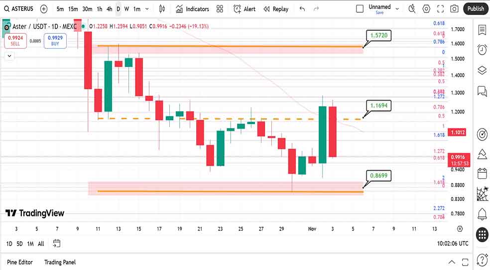 نمودار روزانه در تحلیل ارز استر امروز - ۱۲ آبان