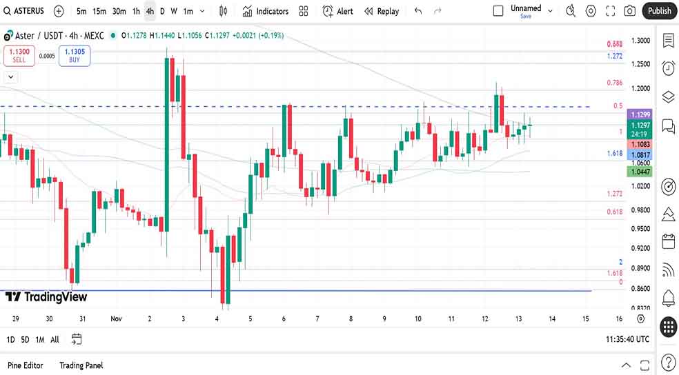 نمودار ۴ ساعته در تحلیل ارز استر امروز - ۲۲ آبان