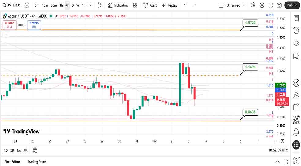 نمودار ۴ ساعته در تحلیل ارز استر امروز - ۱۲ آبان
