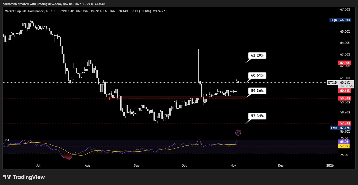 وضعیت دامیننس بیت کوین