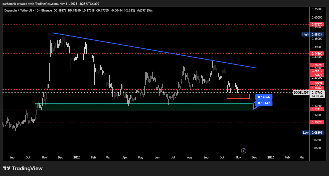 تحلیل تکنیکال دوج کوین (DOGE) - 1D