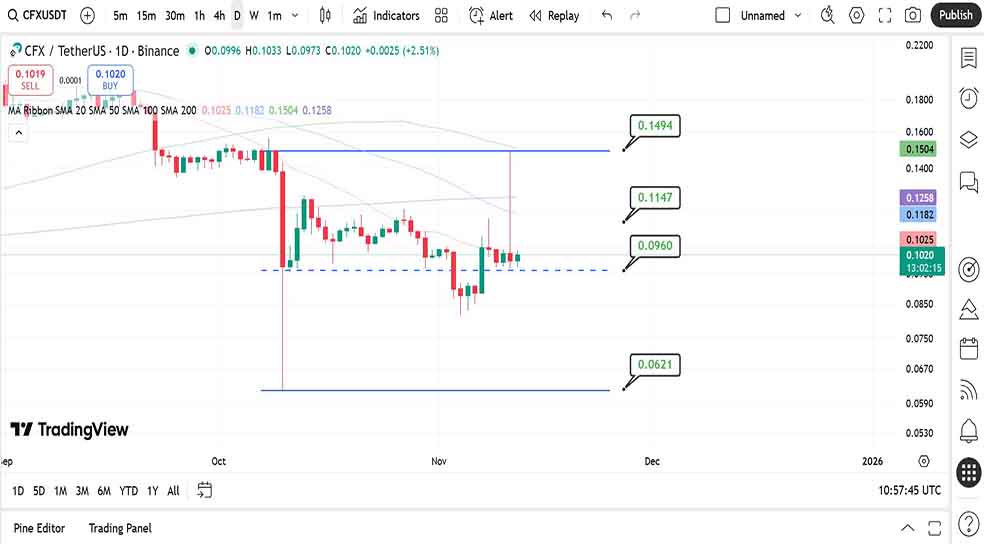 نمودار روزانه در تحلیل ارز کانفلاکس امروز - ۲۱ آبان