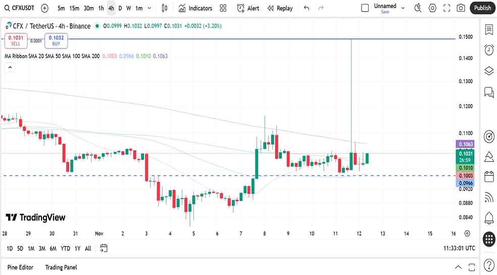نمودار ۴ ساعته در تحلیل ارز کانفلاکس امروز - ۲۱ آبان
