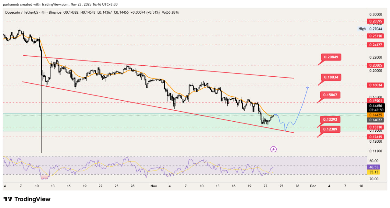 تحلیل کوتاه‌مدت دوج کوین | تایم فریم ۴ ساعته