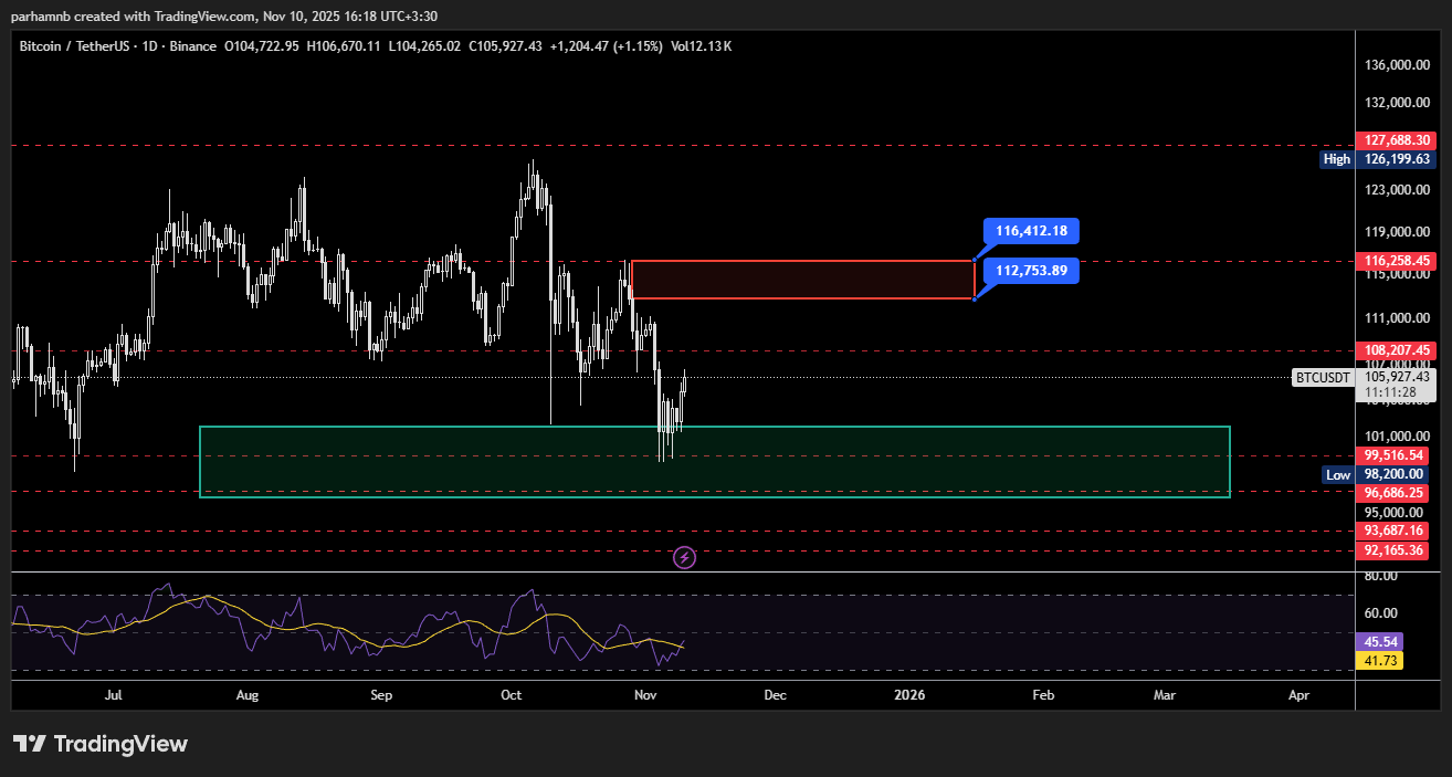 تحلیل بیت کوین تایم فریم روزانه