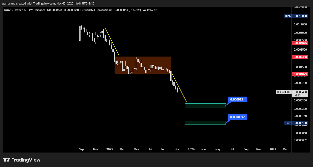 تحلیل بلندمدت داگز (DOGS)