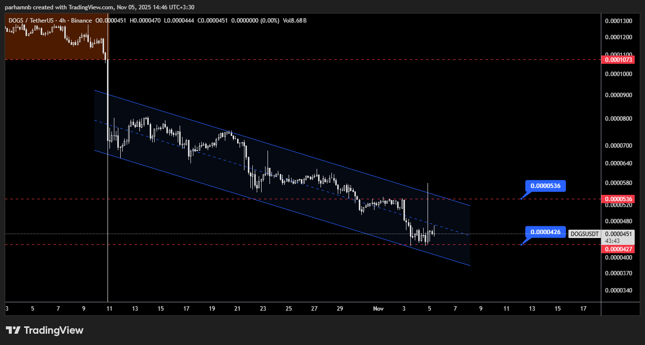 تحلیل ۴ ساعته داگز (DOGS)