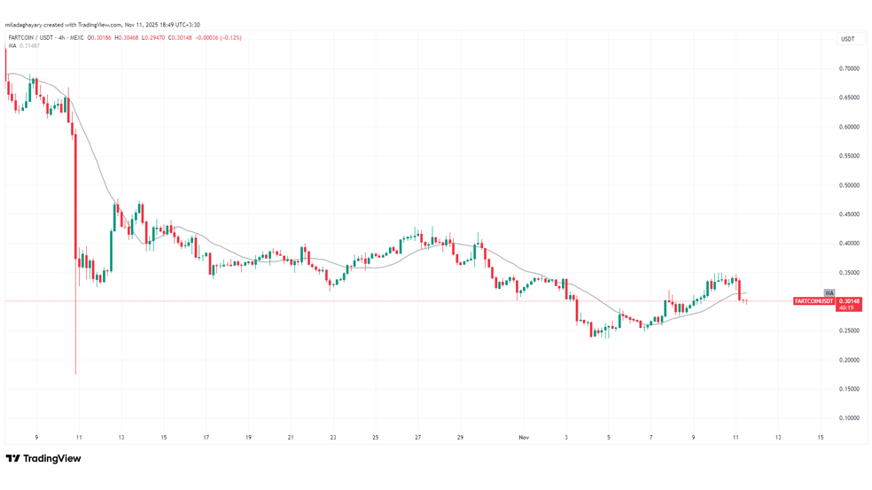 تحلیل تکنیکال فارت کوین
