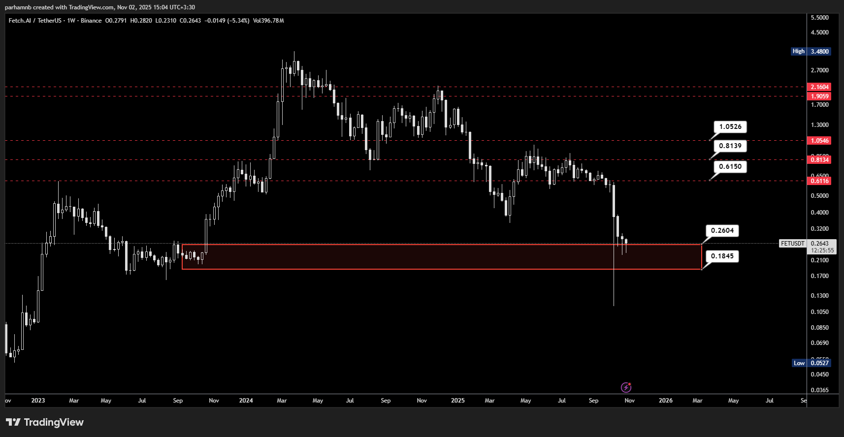 تحلیل فچ (FET)