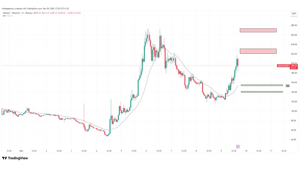 تحلیل تکنیکال گیگل