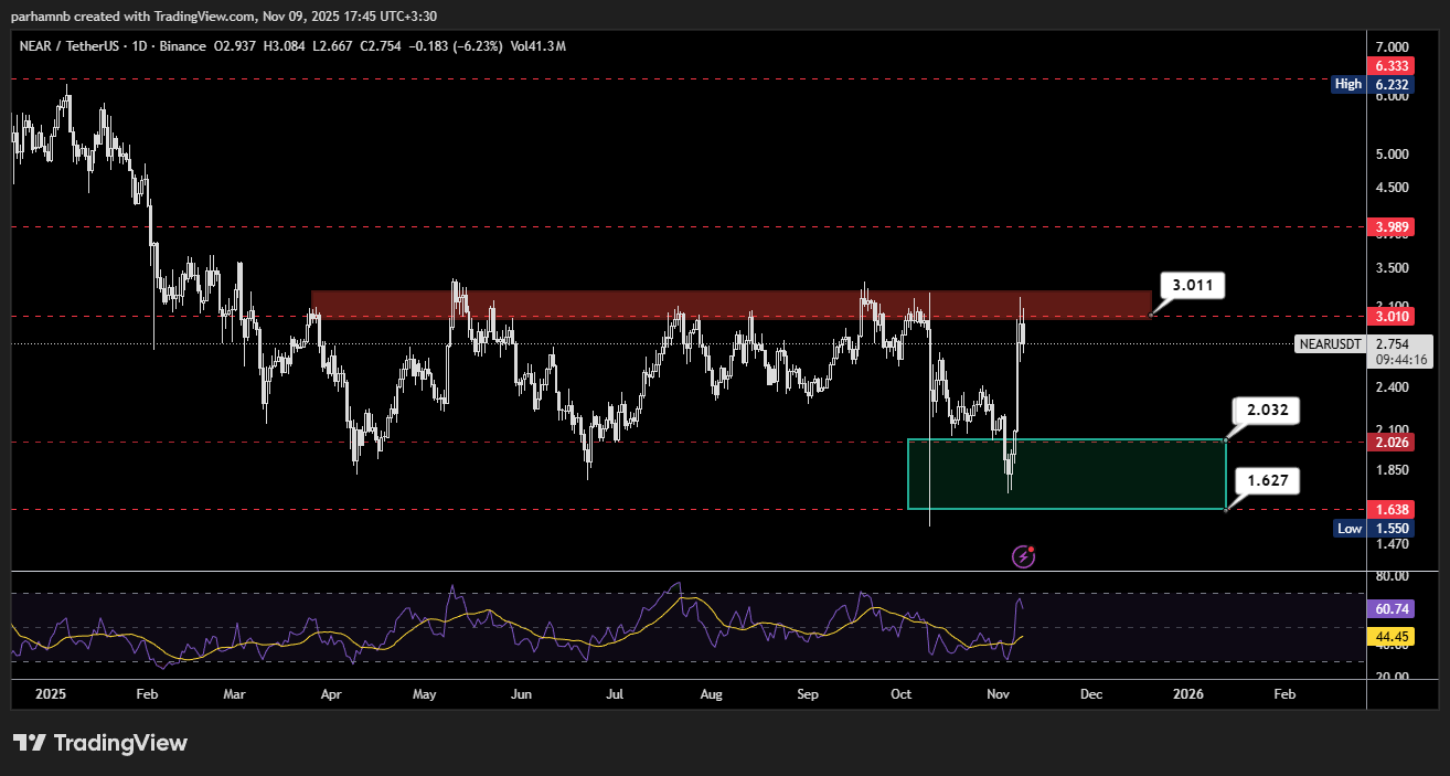 تحلیل تکنیکال NEAR روزانه