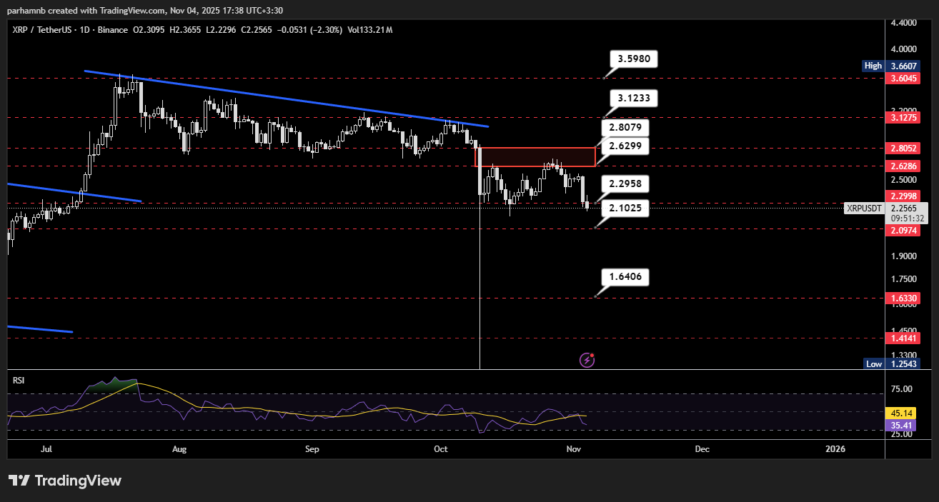 تحلیل تکنیکال ریپل (XRP)