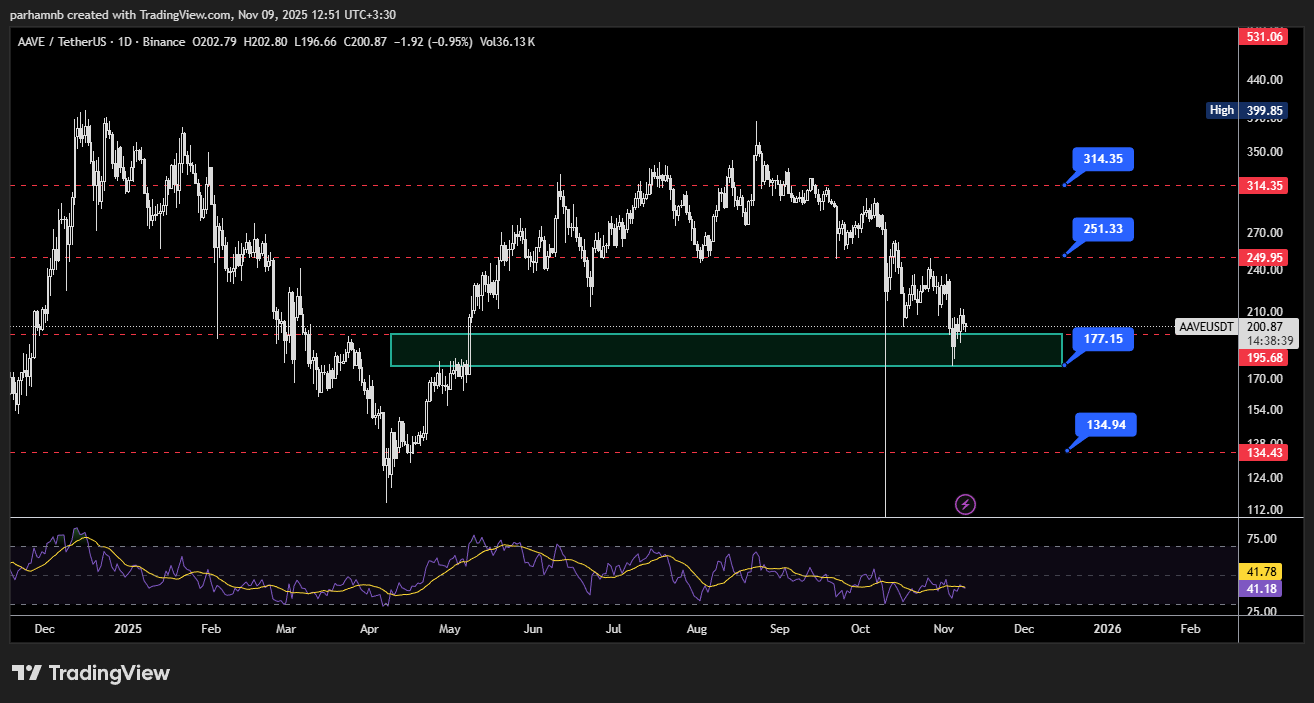 تحلیل آوه (AAVE)