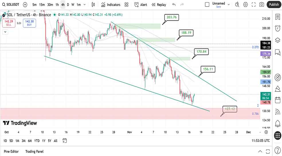 نمودار ۴ ساعته در تحلیل ارز سولانا امروز