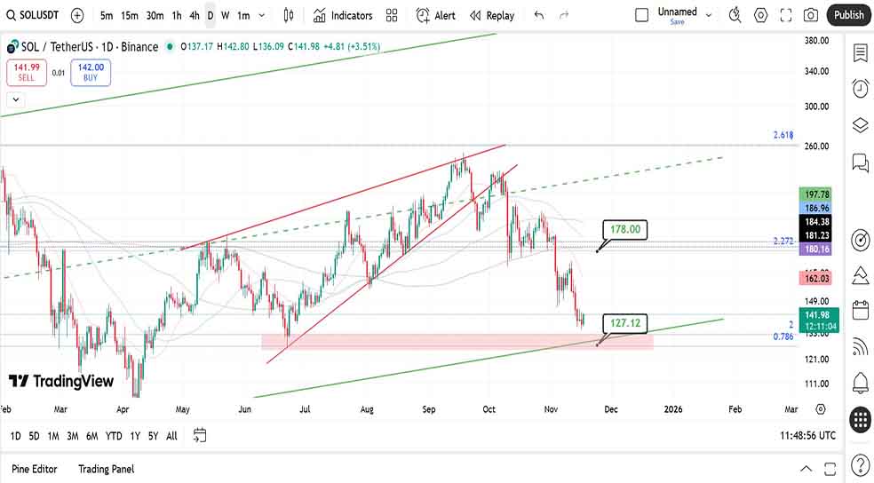 نمودار روزانه در تحلیل ارز سولانا امروز