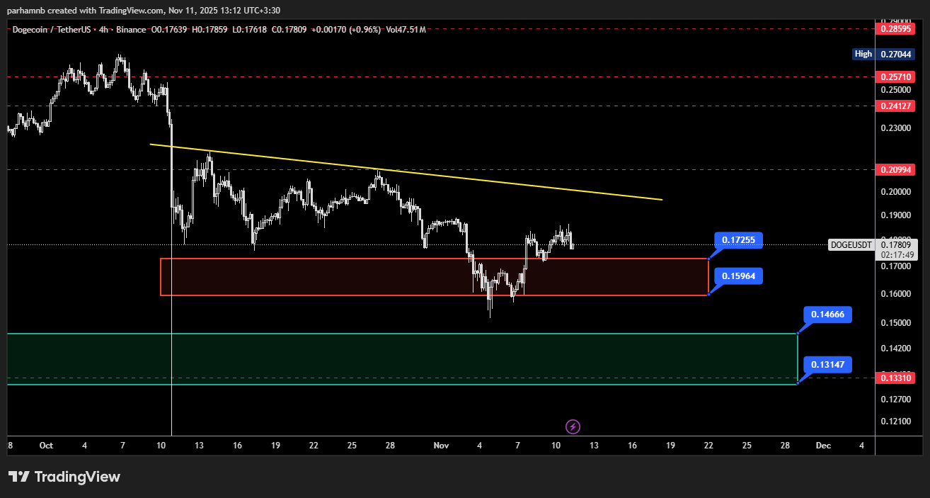 تحلیل تکنیکال دوج کوین (DOGE) - 4H