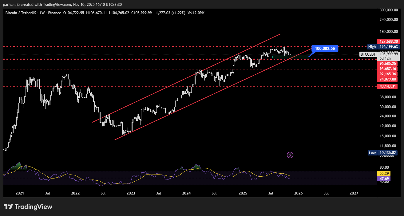 تحلیل بیت کوین تایم فریم هفتگی