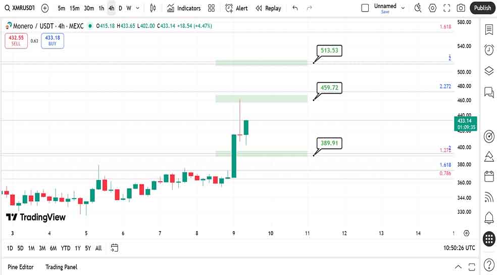 نمودار ۴ ساعته در تحلیل ارز مونرو امروز - ۱۸ آبان