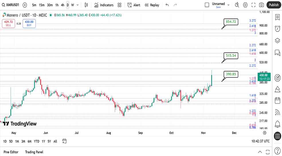 نمودار روزانه در تحلیل ارز مونرو امروز - ۱۸ آبان