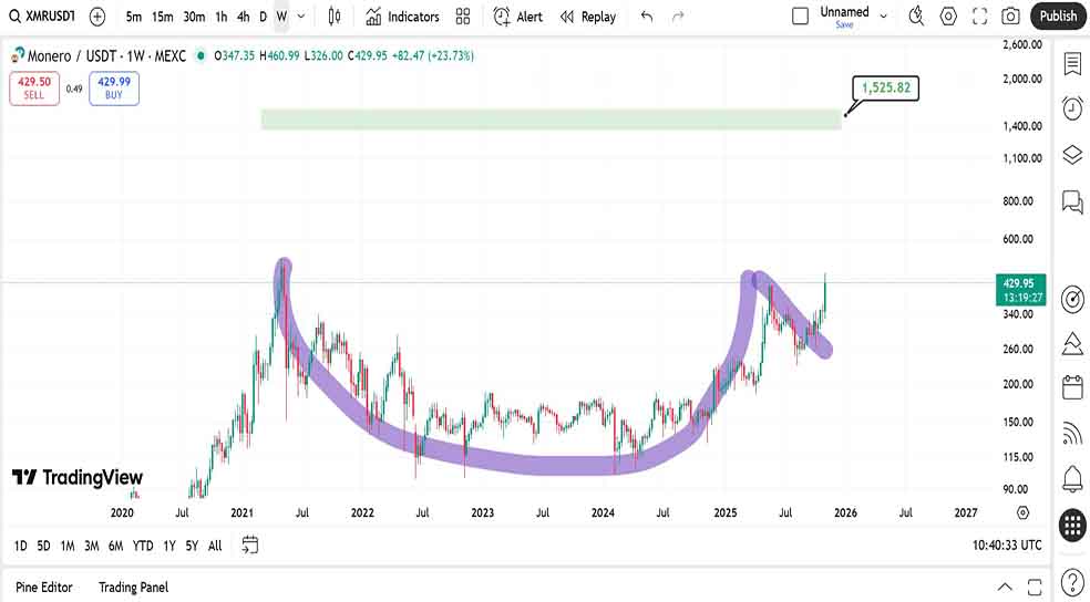 نمودار هفتگی در تحلیل ارز مونرو امروز - ۱۸ آبان