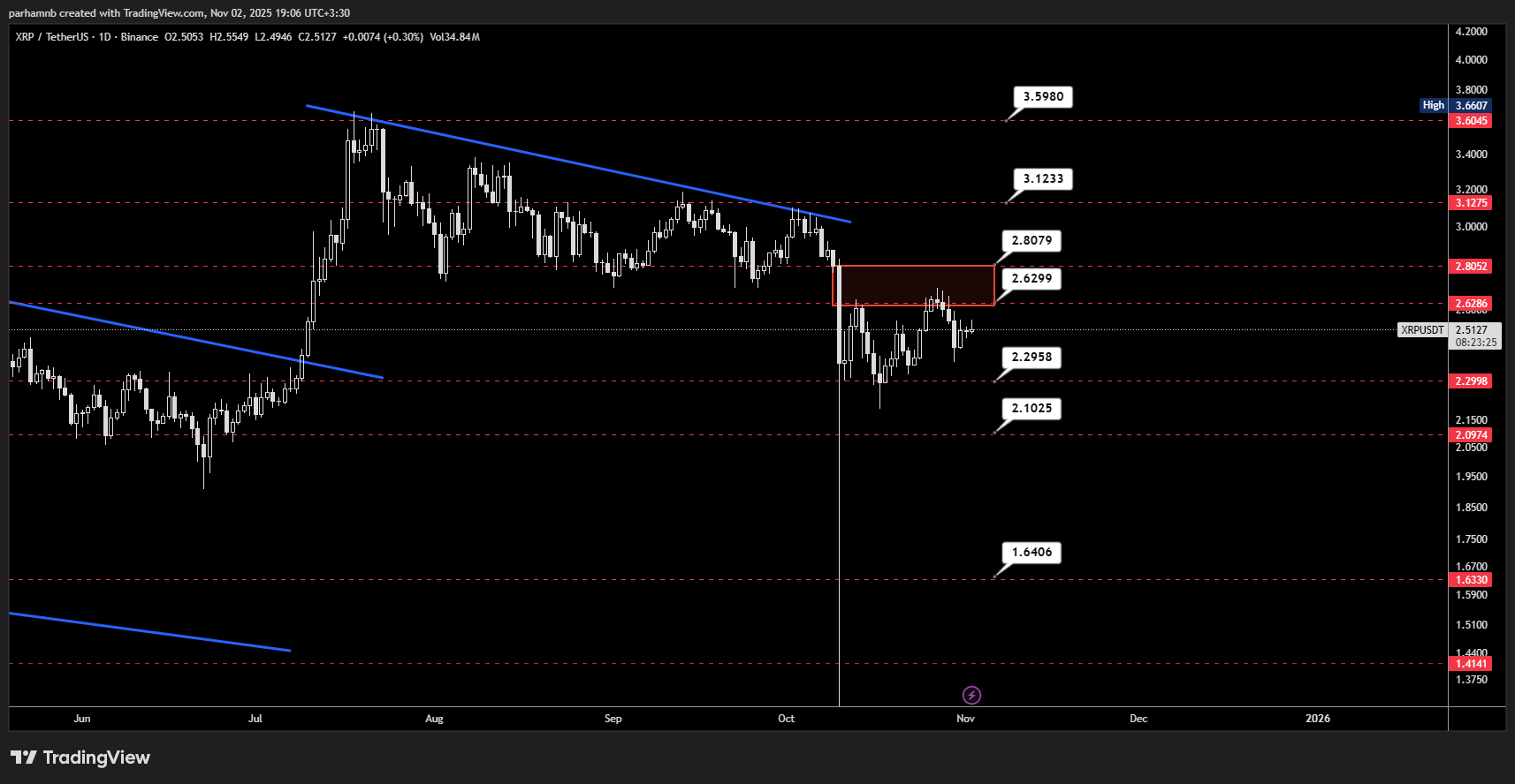 تحلیل ریپل در تایمفریم روزانه