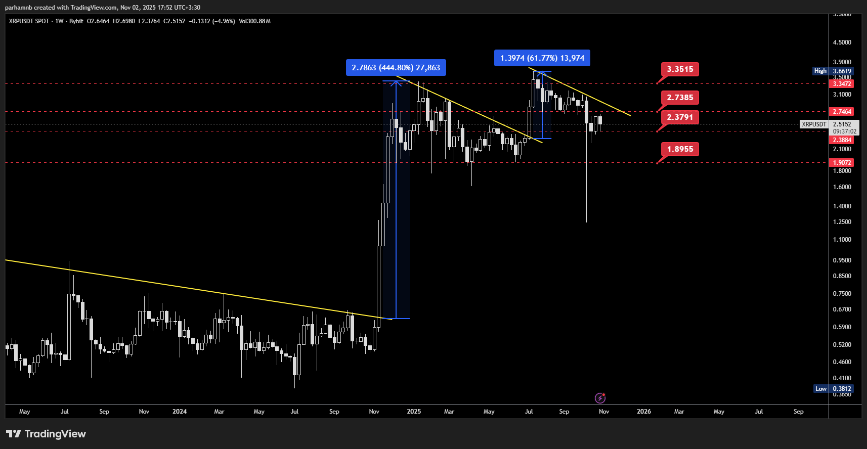 تحلیل ریپل در تایمفریم هفتگی